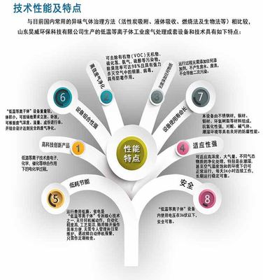 【供应滨州工业废气处理低温等离子除臭设备】价格_厂家 - 中国供应商