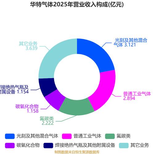 华特气体:2026年上半年净利润9283.27万元 同比增长19.16%